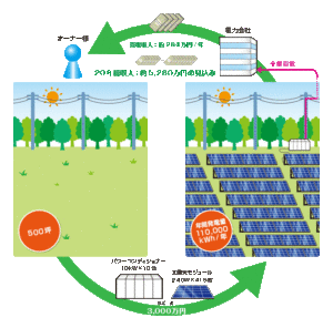 500坪（100kW設置）遊休地で太陽光発電全量売電を行う場合の一例